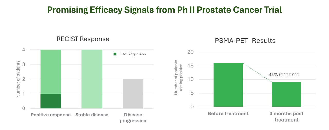 Promising Efficacy Signals using INV043